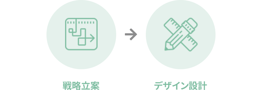 戦略立案→デザイン設計