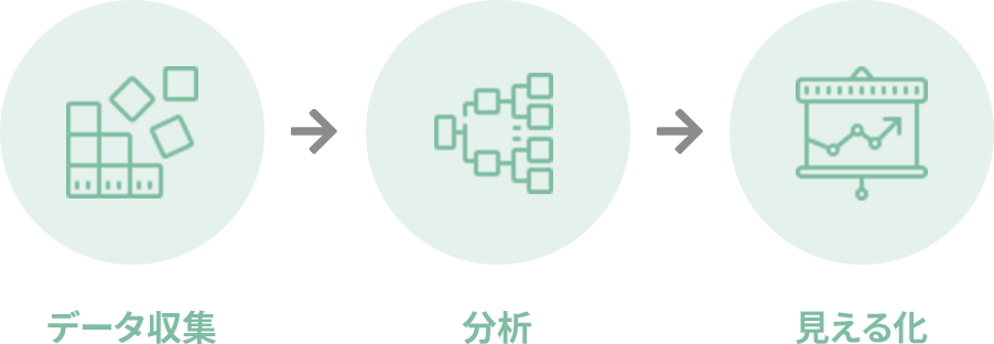 データ収集→分析→見える化